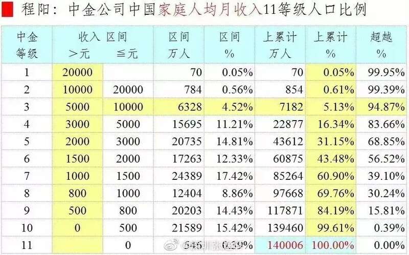 中金公司数据显示，2022年月收入5000元以下的人口累计13.28亿，占14亿总人口的94.8% ...