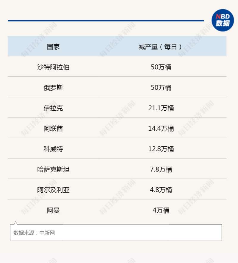多个OPEC+国宣布将从5月起，实施自愿石油减产，持续到2023年底