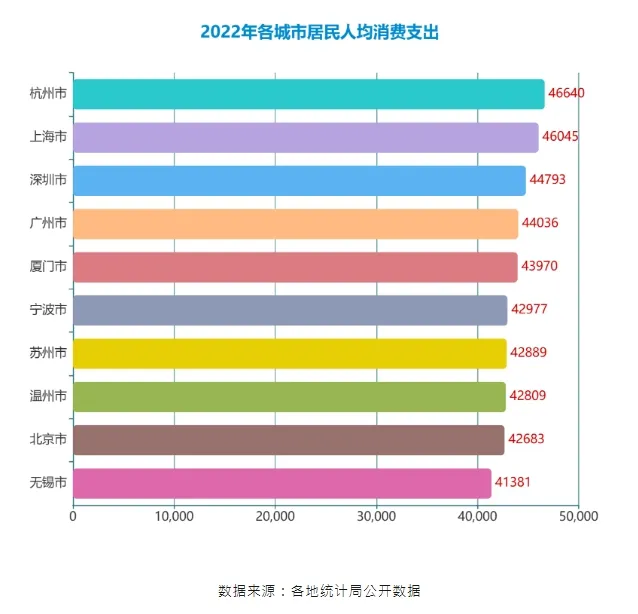 这座城人均年消费超上海 成中国最能花钱的城市