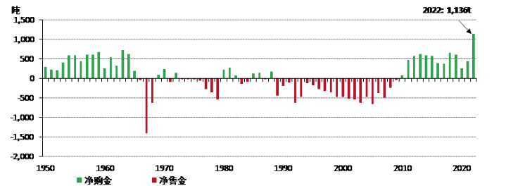 2022年全球央行购金量突破历史纪录