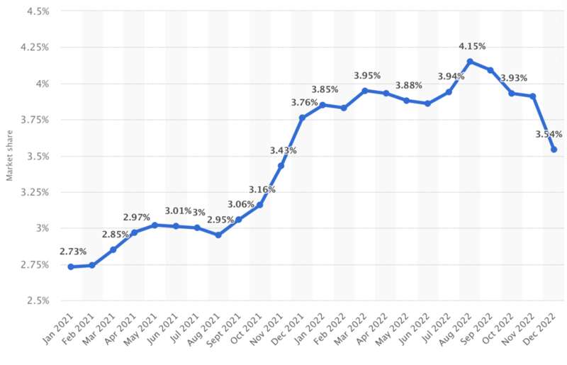 苹果在印度手机市场份额不足5%