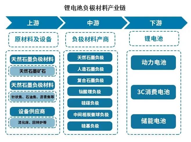 锂电池负极材料产业链
