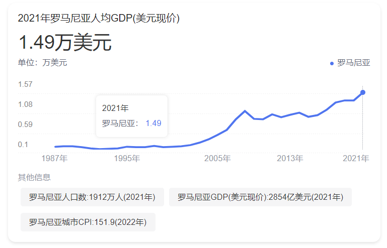 罗马尼亚人均GDP1.5万美元