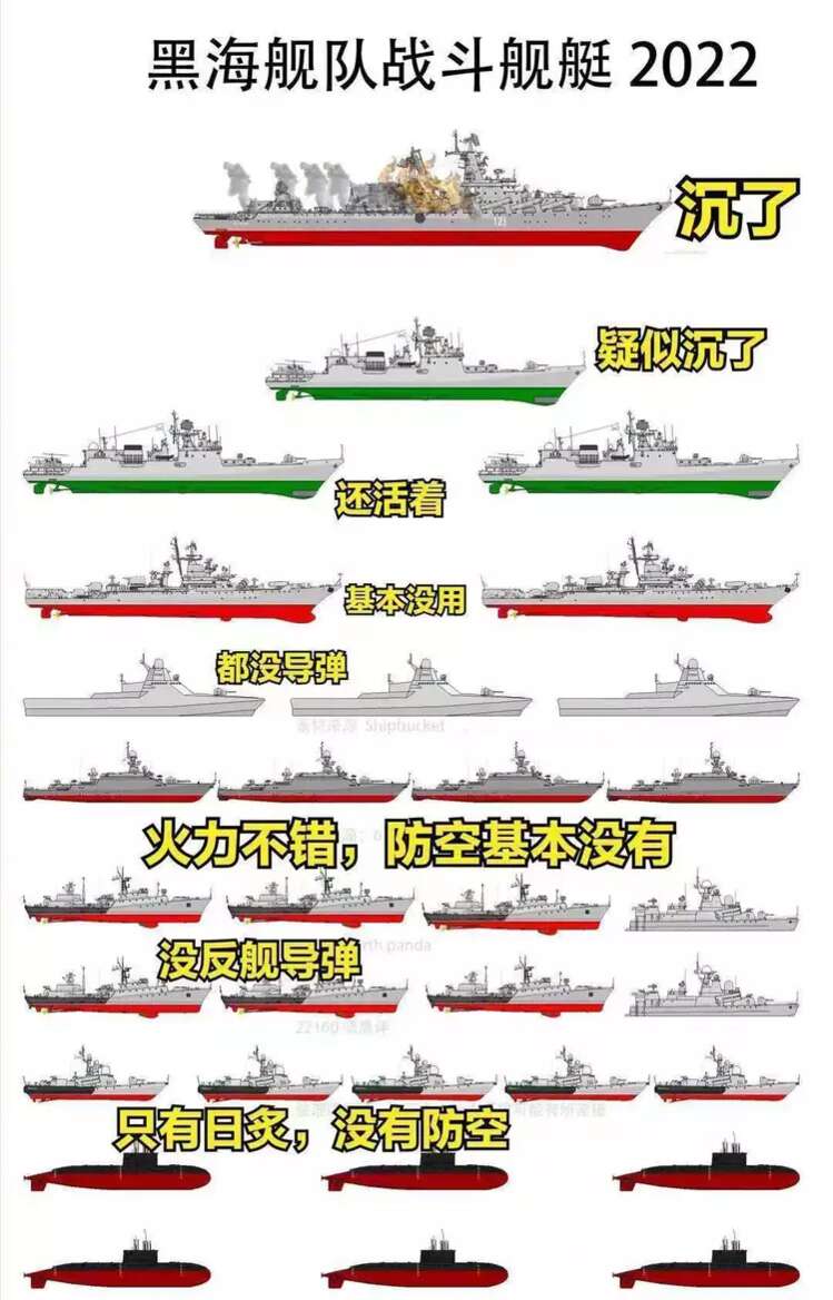 俄黑海舰队只剩5艘护卫舰、6艘登陆舰、7艘潜艇以及一些小型导弹艇