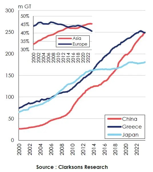 历史性时刻!中国超越希腊成世界第一大船东国