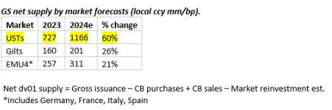 美国英国欧洲的债务发行量