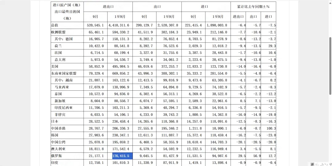 海关总署2023年9月进出口商品主要国别（地区）总值表（美元）