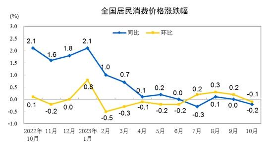 全国居民消费价格环比下降0.1%