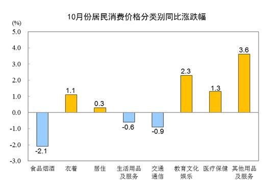 全国居民消费价格分类别同比涨跌幅