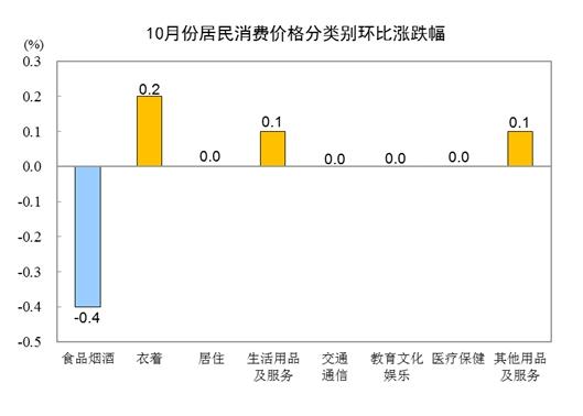 全国居民消费价格分类别环比涨跌幅