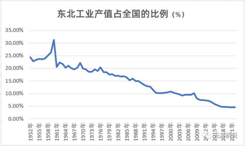 东北地区工业增加值占全国的比重