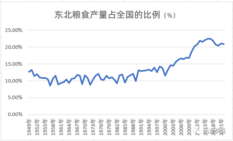 东北地区粮食增加值占全国的比重