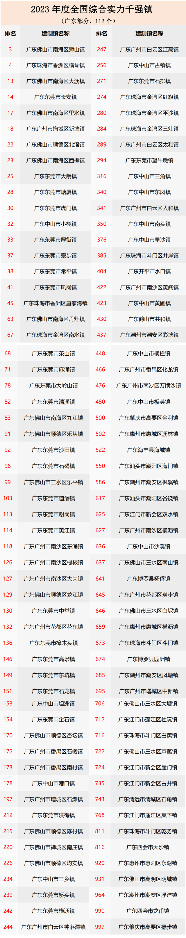 粤东西北的千强镇包括