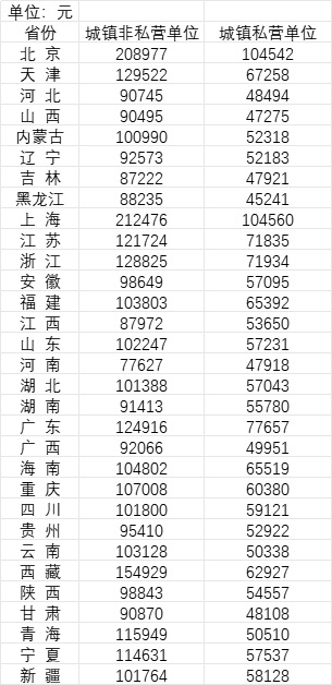 2022年31省份城镇非私营单位、城镇私营单位就业人员平均工资