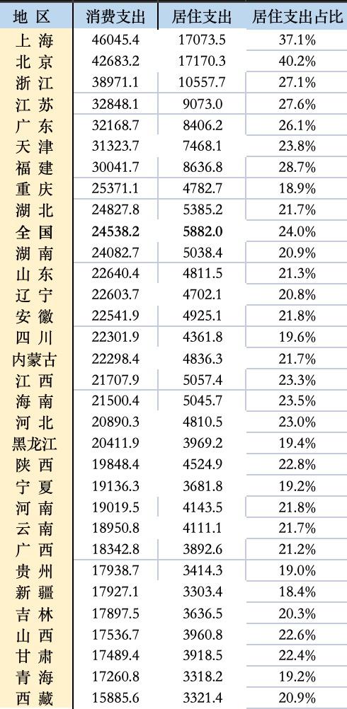 2022年各地人均消费支出、居住支出及占比
