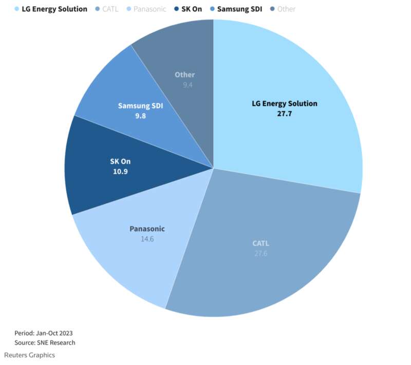 韩国电池公司在中国以外的总市场份额接近50%