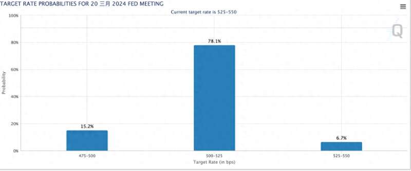 市场已经大幅押注美联储将在明年3月降息25bp的概率达到了78%