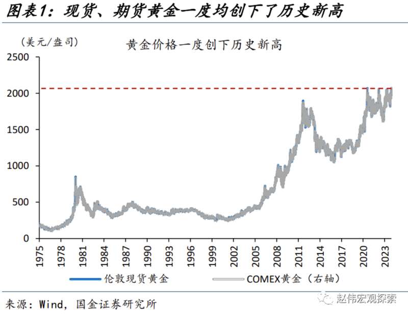 金价创下历史新高