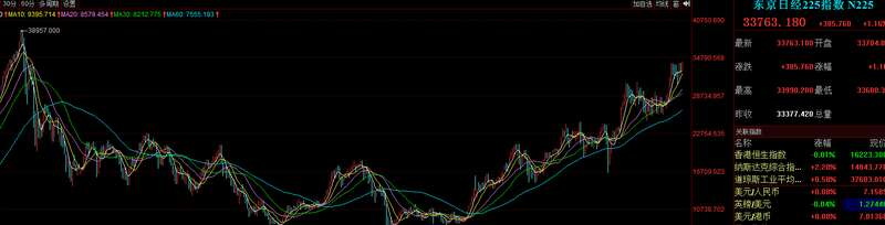 日本股市已经度过了三十多年的暗黑岁月