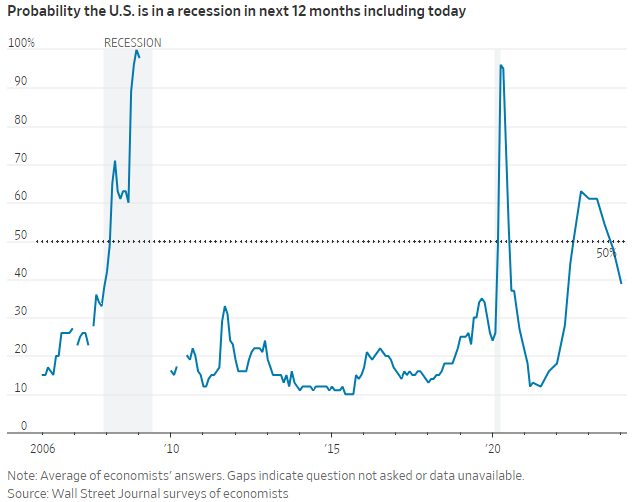 经济学家预期今年衰退的能性大幅下降