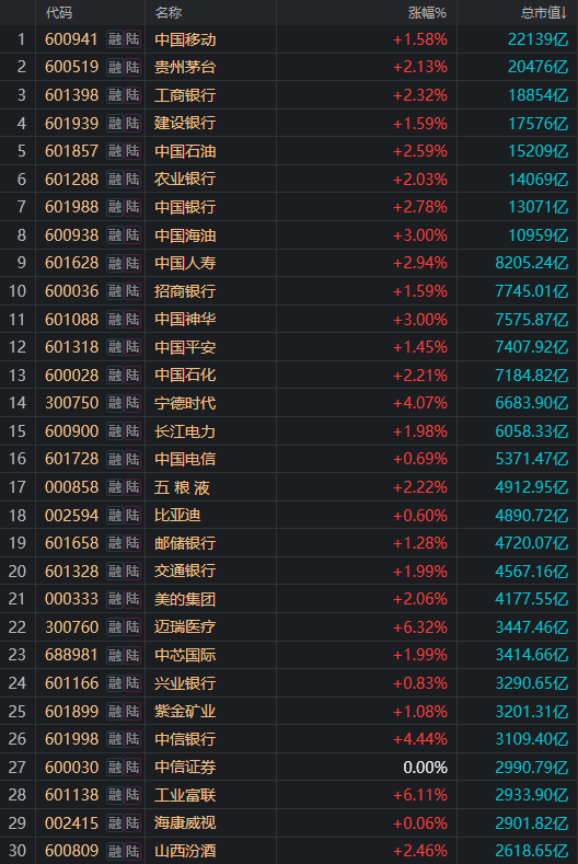 今天总市值靠前的个股几乎全红
