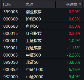 沪深300仍是带动指数走V的主力