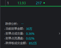 封单金额远小于跌停板成交金额