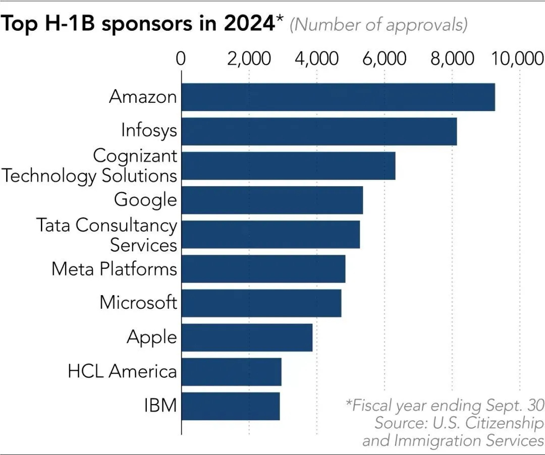 亚马逊是2024年 H-1B 签证持有者的最大雇主