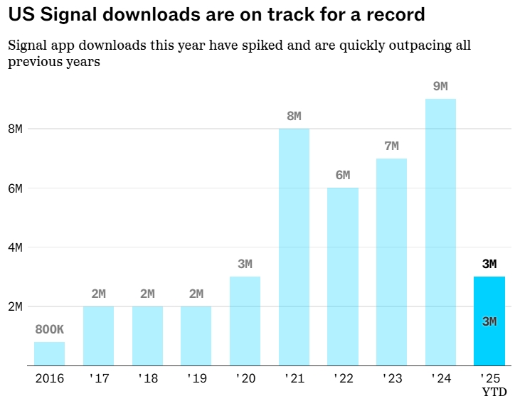 Signal下载量激增