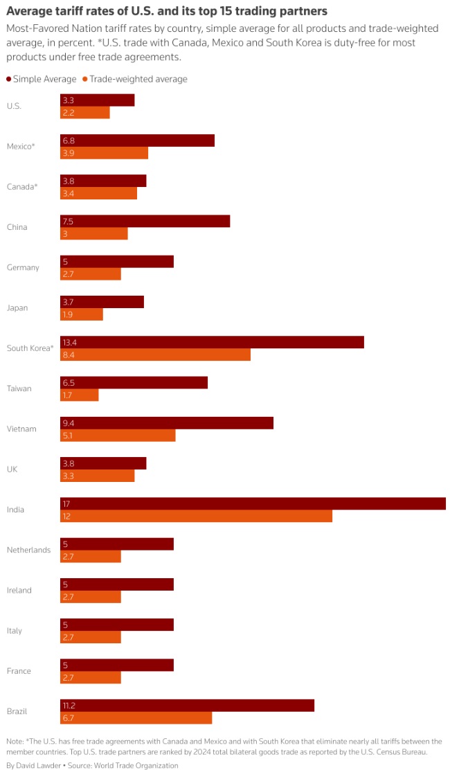 各国简单平均关税税率和贸易加权关税税率