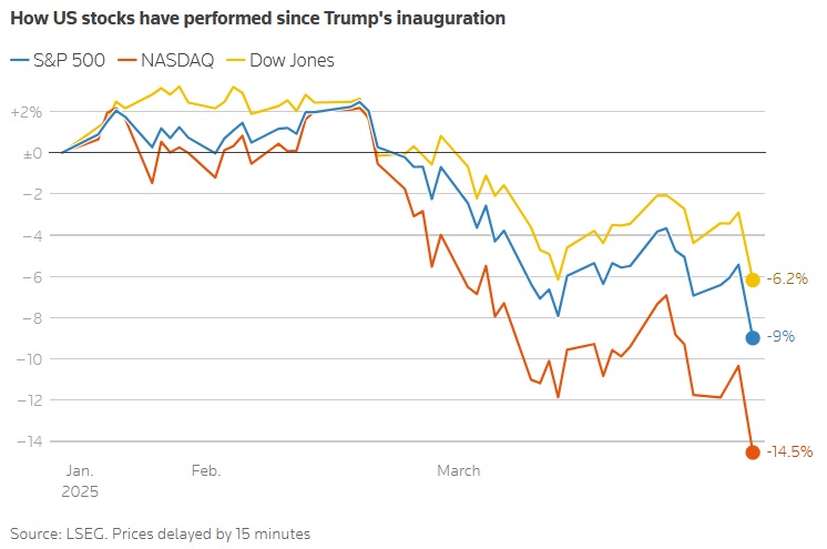 今年特朗普就任美国总统后美国股市指数变化图