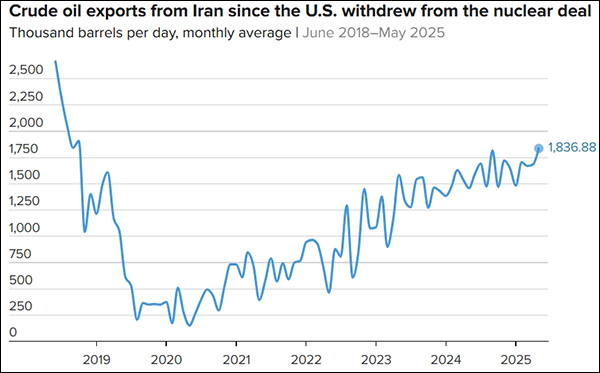 2018年美国单方面退出伊核全面协议以来，伊朗原油出口量变化趋势图