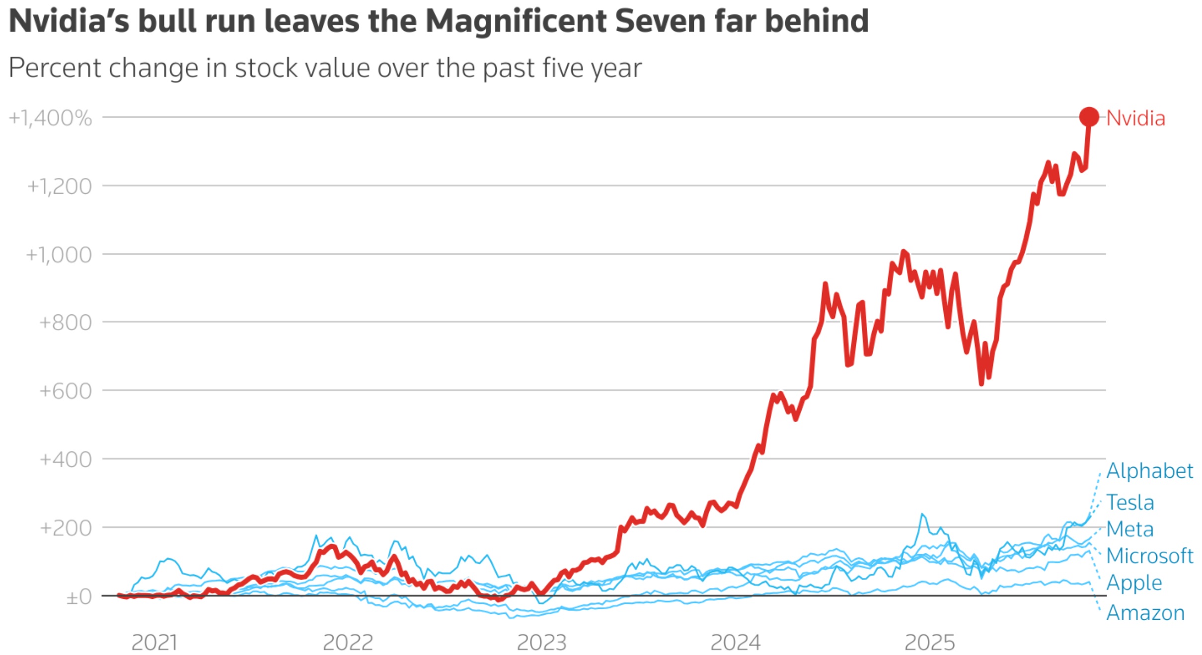 英伟达的强势上涨将其他七大科技巨头远远甩在身后 英伟达的强势上涨将其他七大科技巨头远远甩在身后