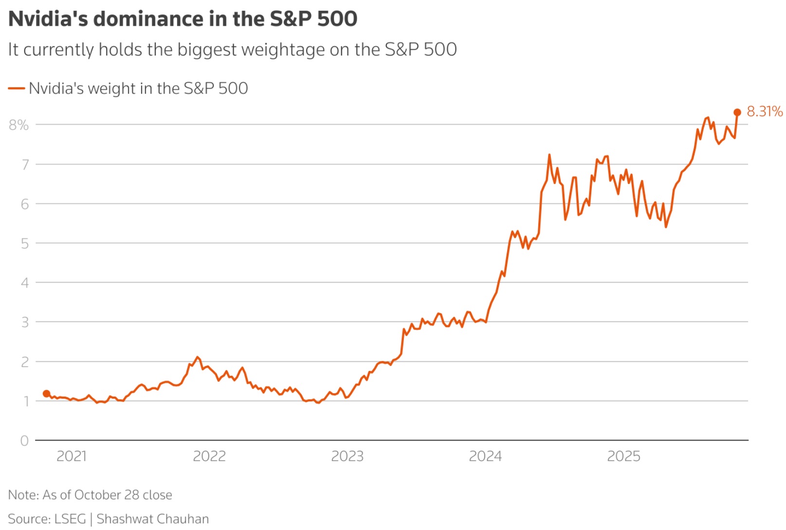 一张折线图显示了英伟达在标普500指数中的权重 一张折线图显示了英伟达在标普500指数中的权重